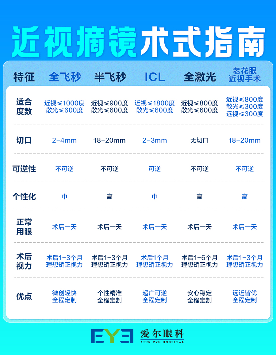 许昌爱尔眼科
